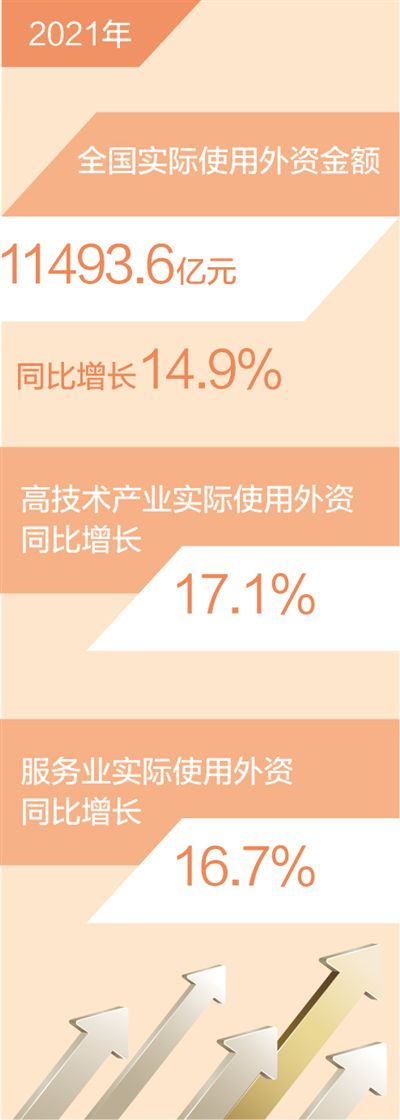 去年全國使用外資金額超11000億元（新數(shù)據(jù) 新看點(diǎn)）