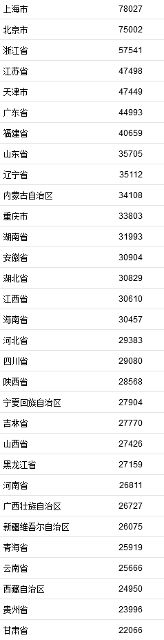 2021年居民收入排行榜公布！你一年收入多少？