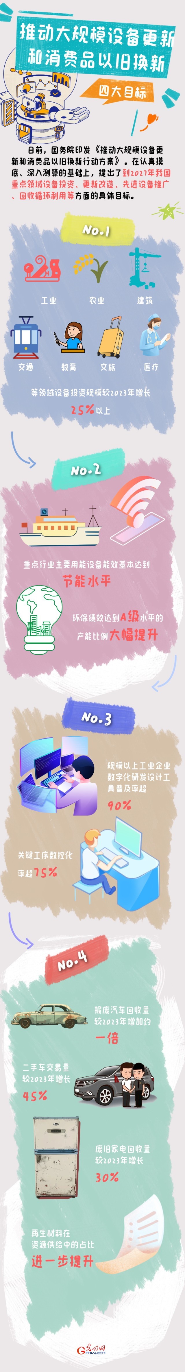 圖解丨目標明確！大規(guī)模設備更新和消費品以舊換新行動來了