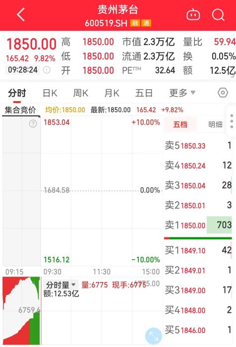 11月1日，貴州茅臺開盤走勢圖。