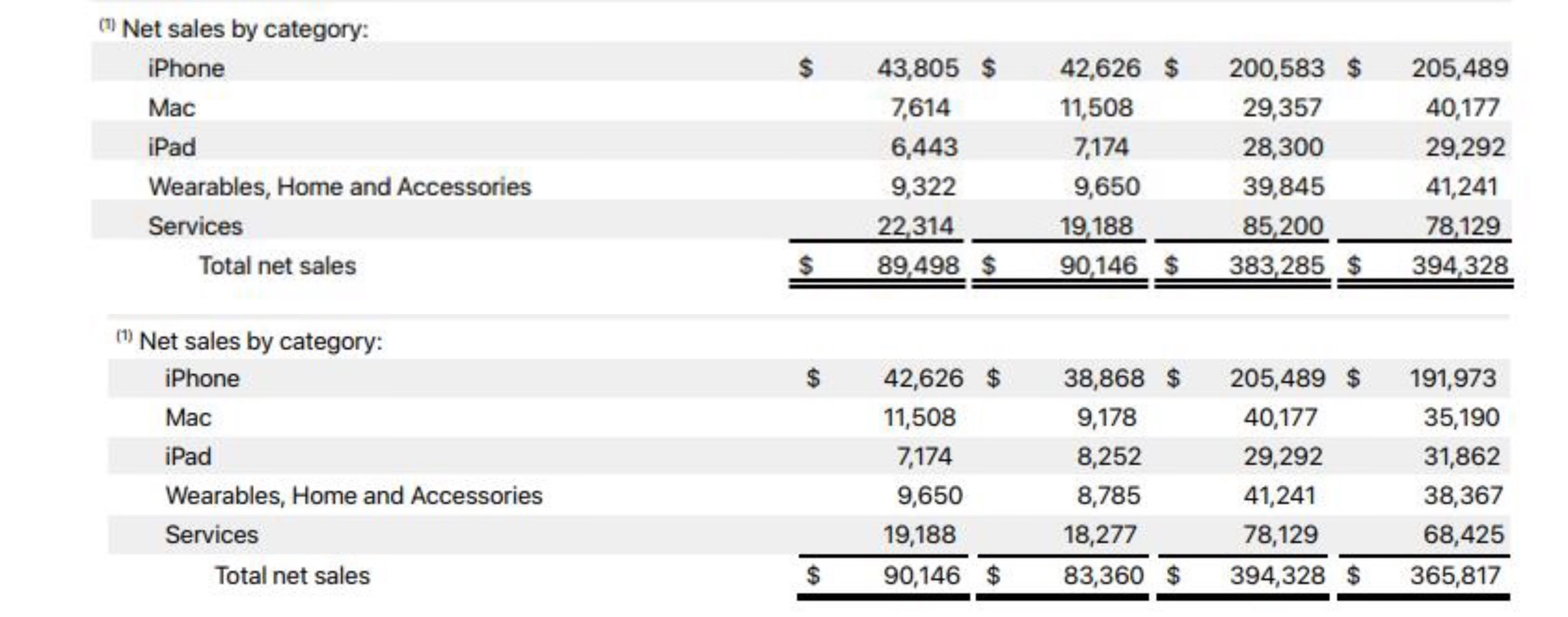 圖自蘋果公司2022財年年報、2023財年年報