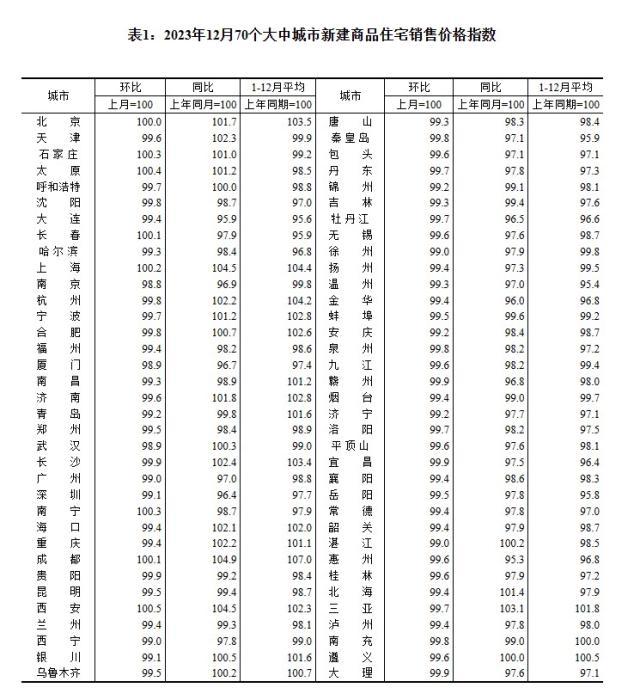 2023年12月70個大中城市新建商品住宅銷售價格指數(shù)。 截圖自國家統(tǒng)計局官網(wǎng)