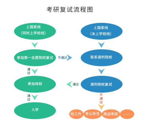 考研初試成績公布后，你需要做哪些事？