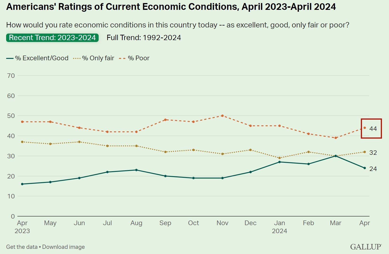 說到美國經(jīng)濟 超過四成的美國人用了這個詞！