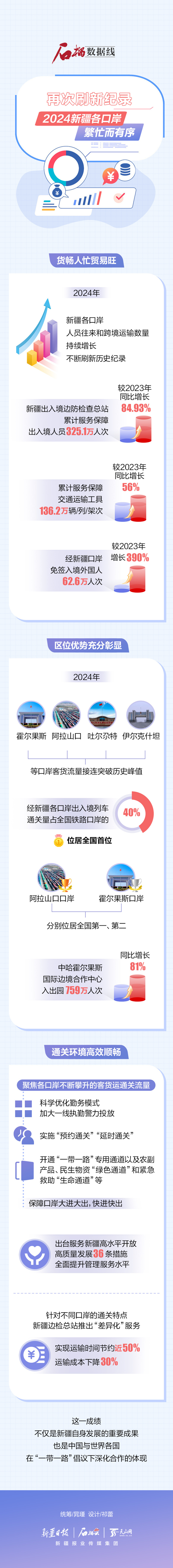石榴數(shù)據(jù)線丨再次刷新紀(jì)錄！2024新疆各口岸繁忙而有序